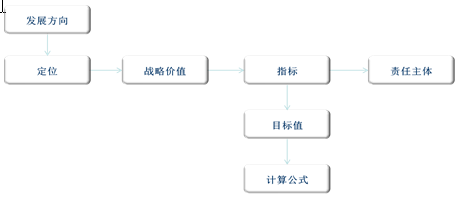戰(zhàn)略規(guī)劃 20150325055802106.png